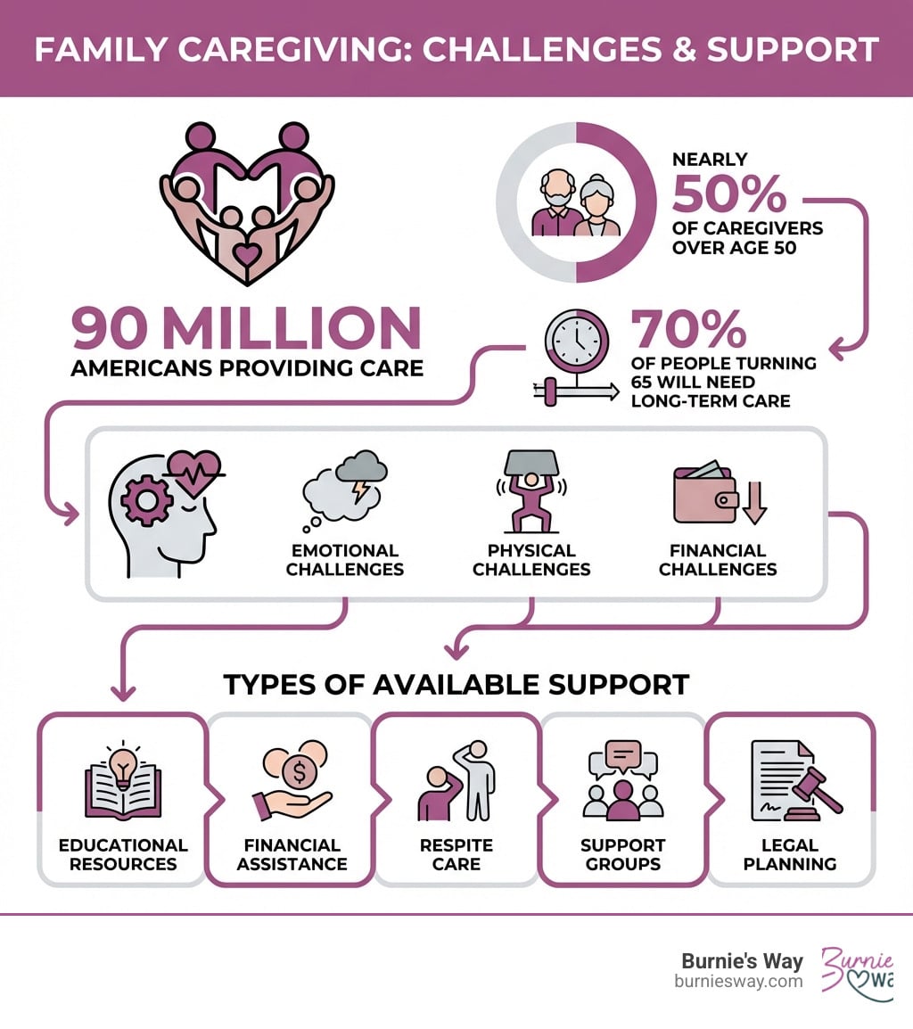 infographic showing statistics on family caregiving including 90 million Americans providing care, nearly 50% of caregivers over age 50, 70% of people turning 65 will need long-term care, and the emotional physical and financial challenges caregivers face along with types of support available including educational resources financial assistance respite care support groups and legal planning - family caregiver support infographic 