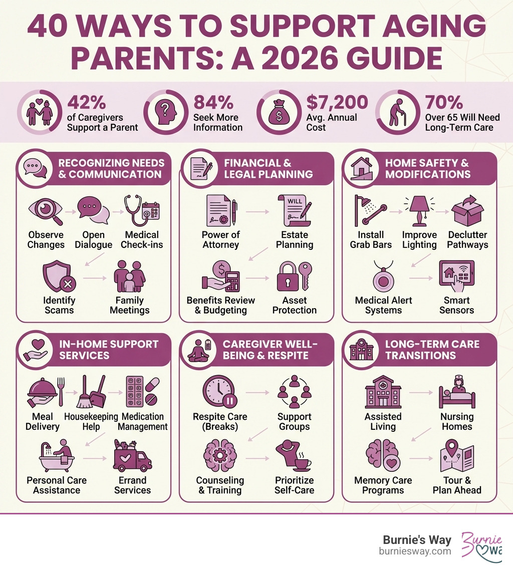 infographic showing 40 ways to support aging parents organized into six categories: recognizing needs and communication, financial and legal planning, home safety and modifications, in-home support services, caregiver well-being and respite, and long-term care transitions, with key statistics including 42% of caregivers support a parent, average $7,200 annual cost, 84% want more information, and 70% of people over 65 will need long-term care - assistance caring for elderly parents infographic 