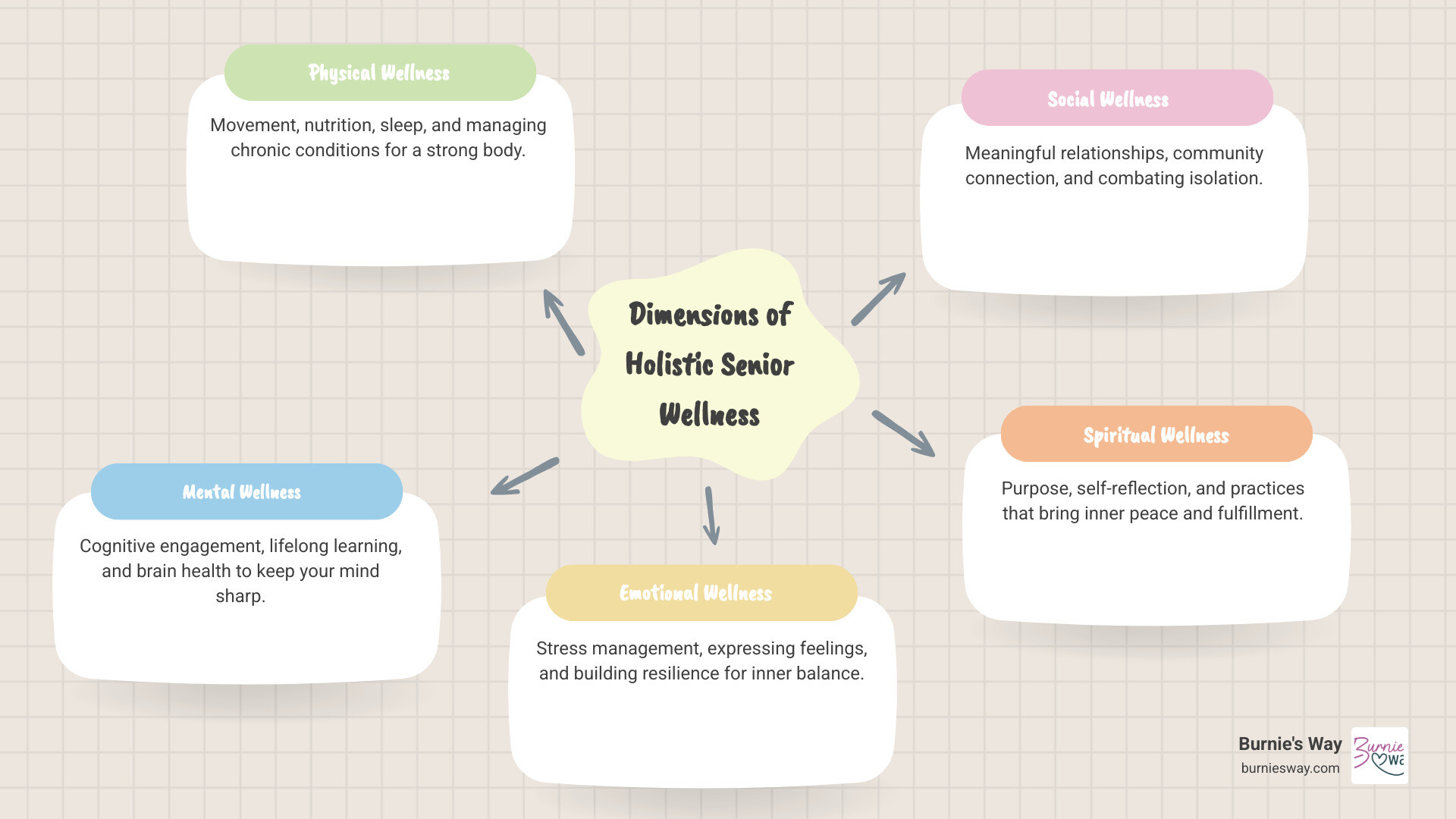 Infographic showing five interconnected circles labeled Physical, Mental, Emotional, Social, and Spiritual wellness, with the senior at the center, illustrating how these dimensions work together to support overall well-being and quality of life - holistic senior wellness infographic mindmap-5-items
