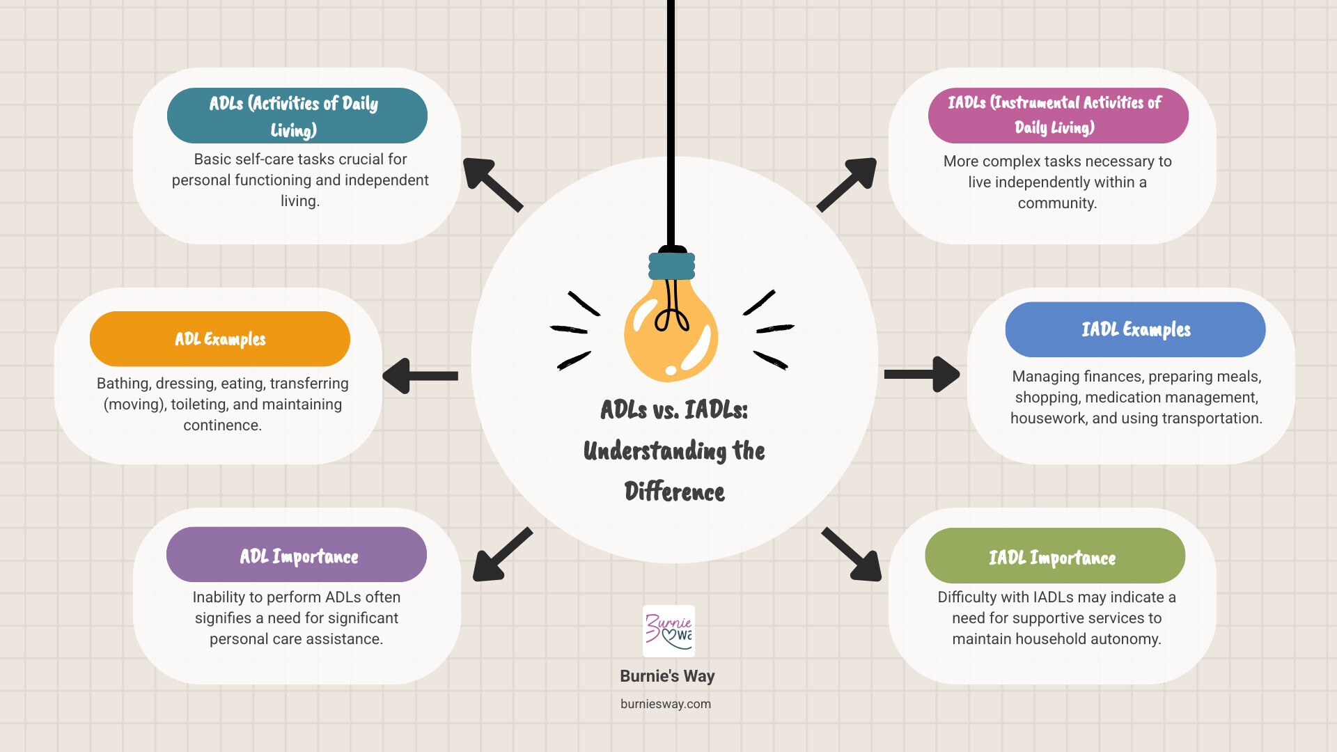 Infographic showing the difference between Activities of Daily Living (ADLs) and Instrumental Activities of Daily Living (IADLs) - Long term care infographic brainstorm-6-items