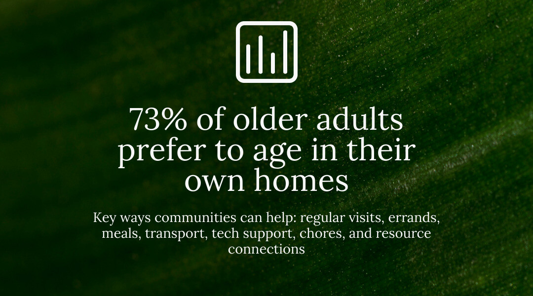 73% of older adults prefer to age in their own homes; key ways communities can help them do that - helping elderly in the