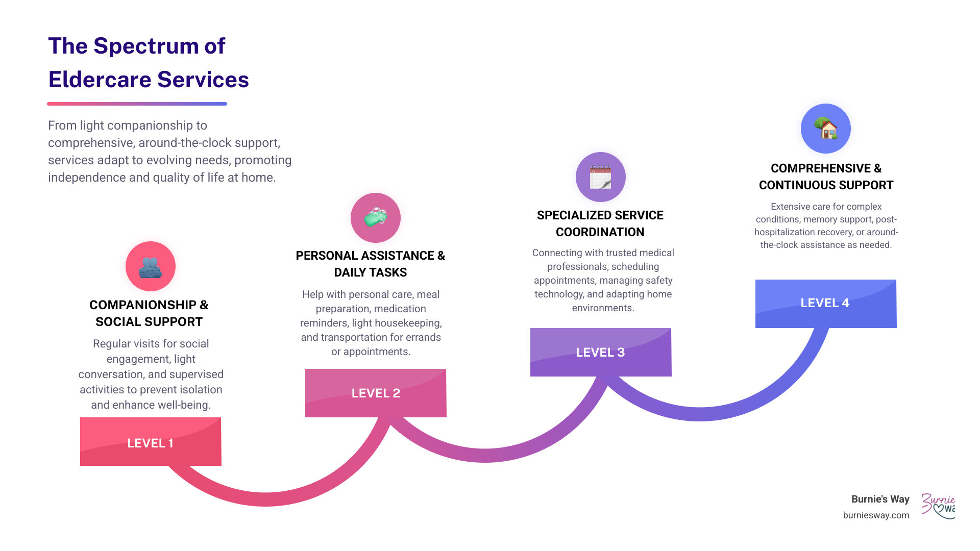 Infographic showing the spectrum of eldercare services from basic companionship and social support at one end, progressing through personal assistance with daily activities and light household tasks in the middle, to comprehensive coordination of specialized services and around-the-clock support at the other end, with typical hours per week and independence levels indicated for each tier - eldercare services infographic step-infographic-4-steps