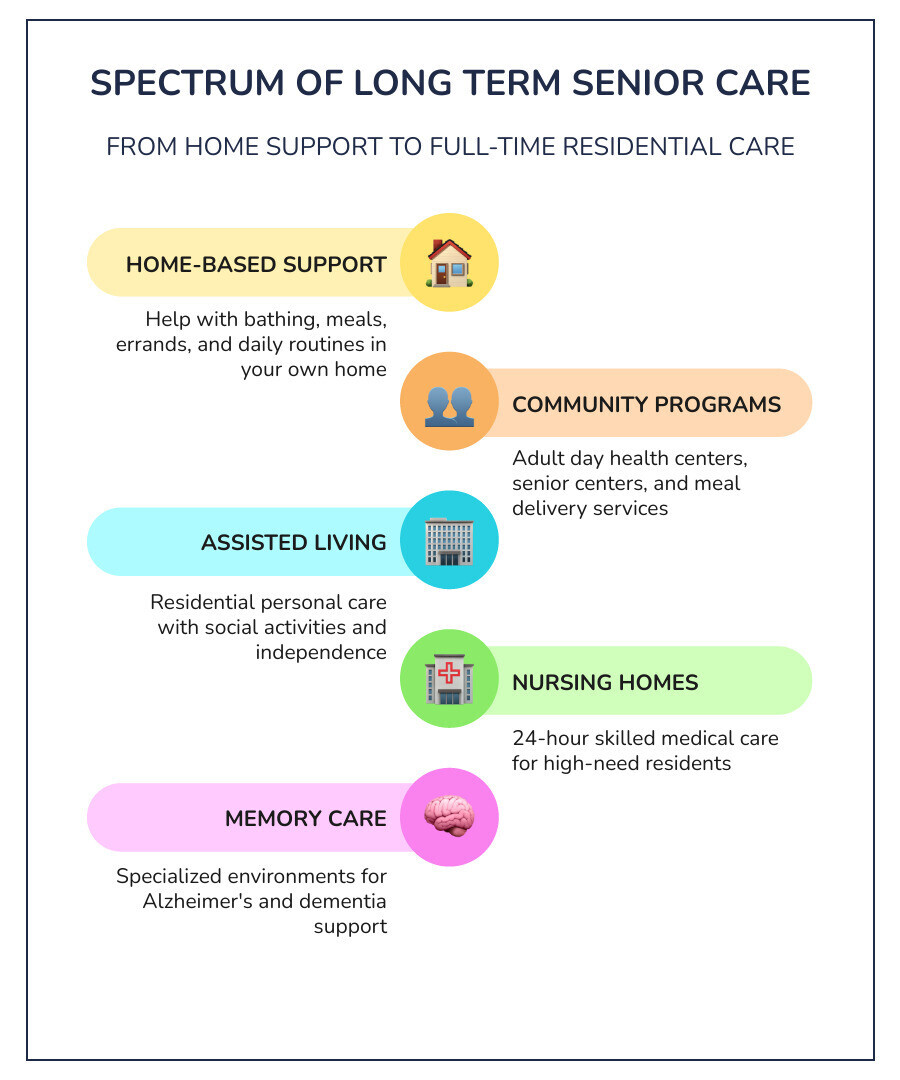 Spectrum of long term senior care services from home support to nursing home care - long term senior care infographic