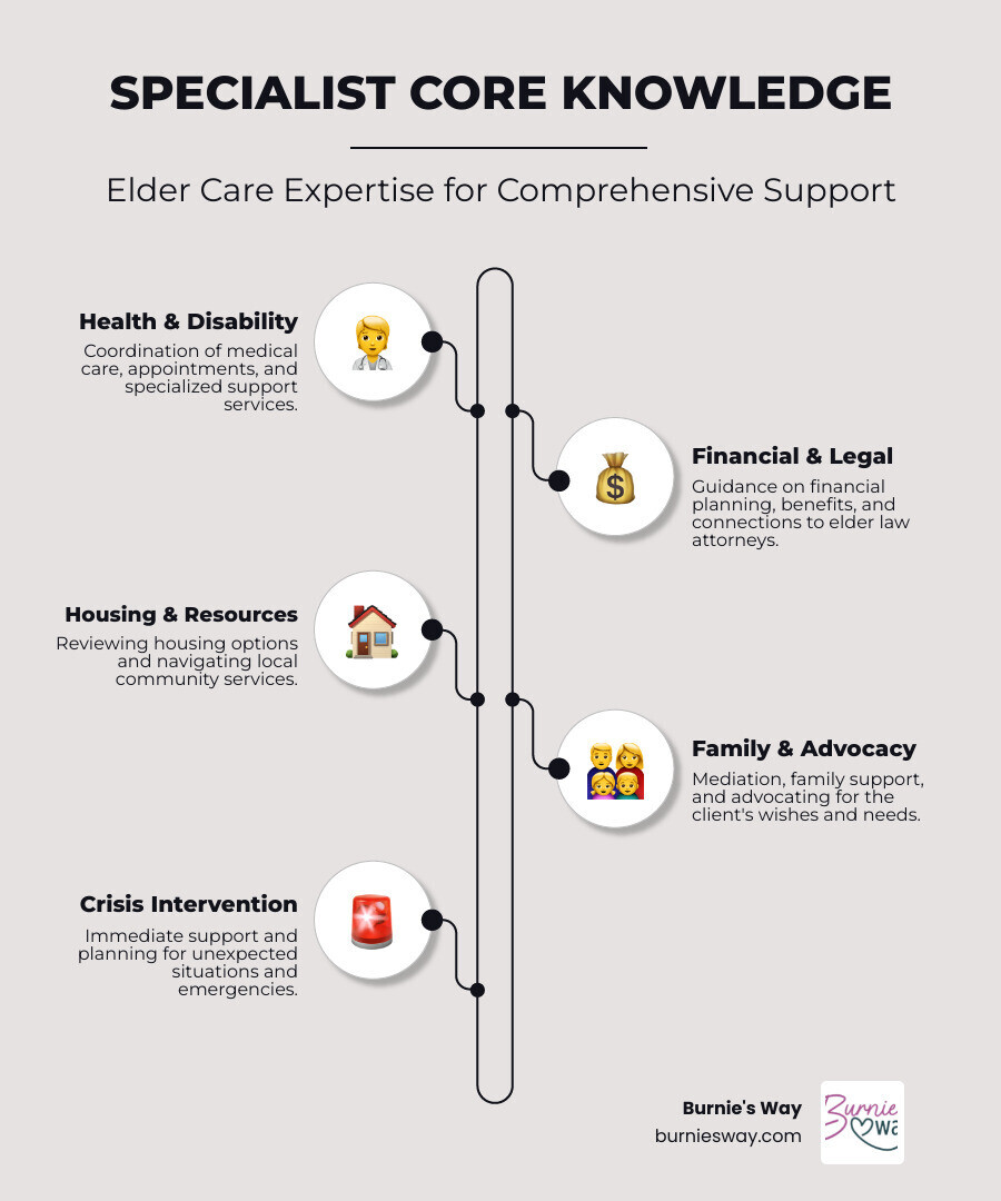 infographic showing the eight core knowledge areas of elder care specialists: health and disability coordination, financial planning assistance, housing options guidance, family support and mediation, local community resources, advocacy and representation, legal referrals and coordination, and crisis intervention services - elder care specialists infographic infographic-line-5-steps-elegant_beige infographic showing the eight core knowledge areas of elder care specialists: health and disability coordination, financial planning assistance, housing options guidance, family support and mediation, local community resources, advocacy and representation, legal referrals and coordination, and crisis intervention services - elder care specialists infographic infographic-line-5-steps-elegant_beige