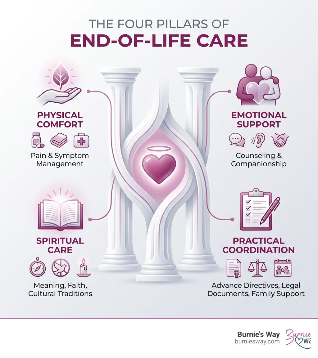 Infographic showing the four pillars of end-of-life care: Physical Comfort (pain and symptom management), Emotional Support (counseling and companionship), Spiritual Care (meaning, faith, and cultural traditions), and Practical Coordination (advance directives, legal documents, and family support) - end of life care infographic Infographic showing the four pillars of end-of-life care: Physical Comfort (pain and symptom management), Emotional Support (counseling and companionship), Spiritual Care (meaning, faith, and cultural traditions), and Practical Coordination (advance directives, legal documents, and family support) - end of life care infographic