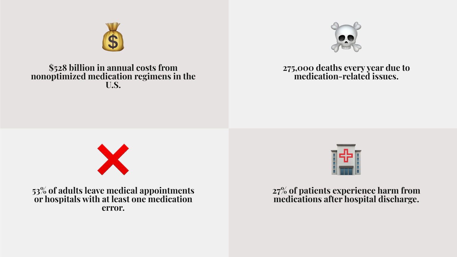 Infographic showing $528B annual cost of nonoptimized medications, 275,000 deaths, 53% leave with errors, 27% harmed