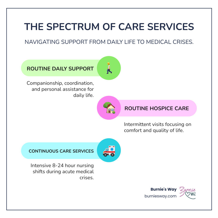 Infographic showing the spectrum of care services: on the left, routine daily support including companionship, coordination, and personal assistance; in the middle, routine hospice care with intermittent visits; and on the right, continuous care services with intensive 8-24 hour nursing shifts during a crisis. Arrows show movement between levels based on changing needs. - continuous care services infographic infographic-line-3-steps-colors