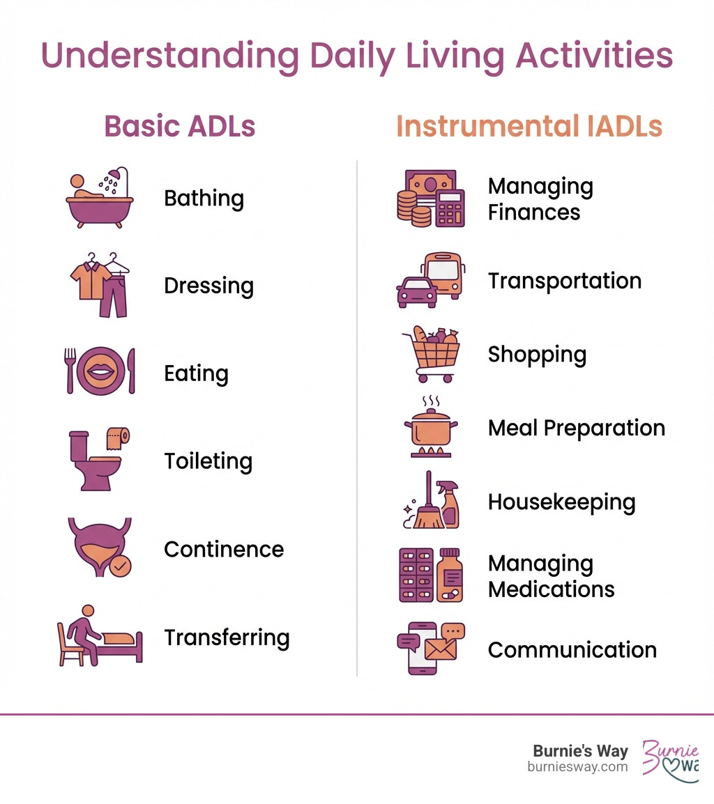 Infographic showing two columns: Left side lists Basic ADLs (bathing, dressing, eating, toileting, continence, transferring) with icons, Right side lists Instrumental IADLs (managing finances, transportation, shopping, meal preparation, housekeeping, managing medications, communication) with icons. Title: Understanding Daily Living Activities - Daily living assistance infographic 