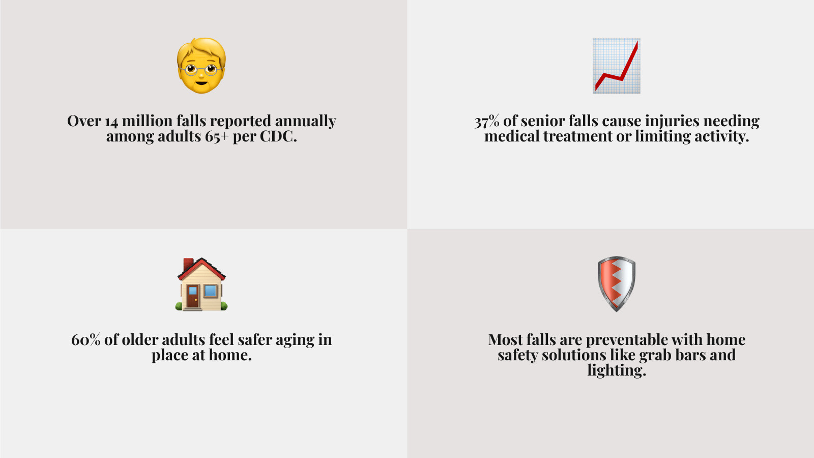 Infographic showing senior fall statistics and key home safety solution categories - senior safety solutions infographic